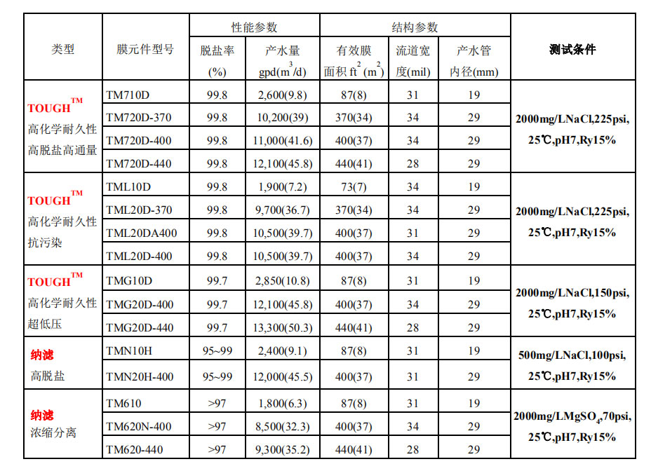 TORAY日本東麗反滲透RO膜/納濾膜產(chǎn)品一覽表