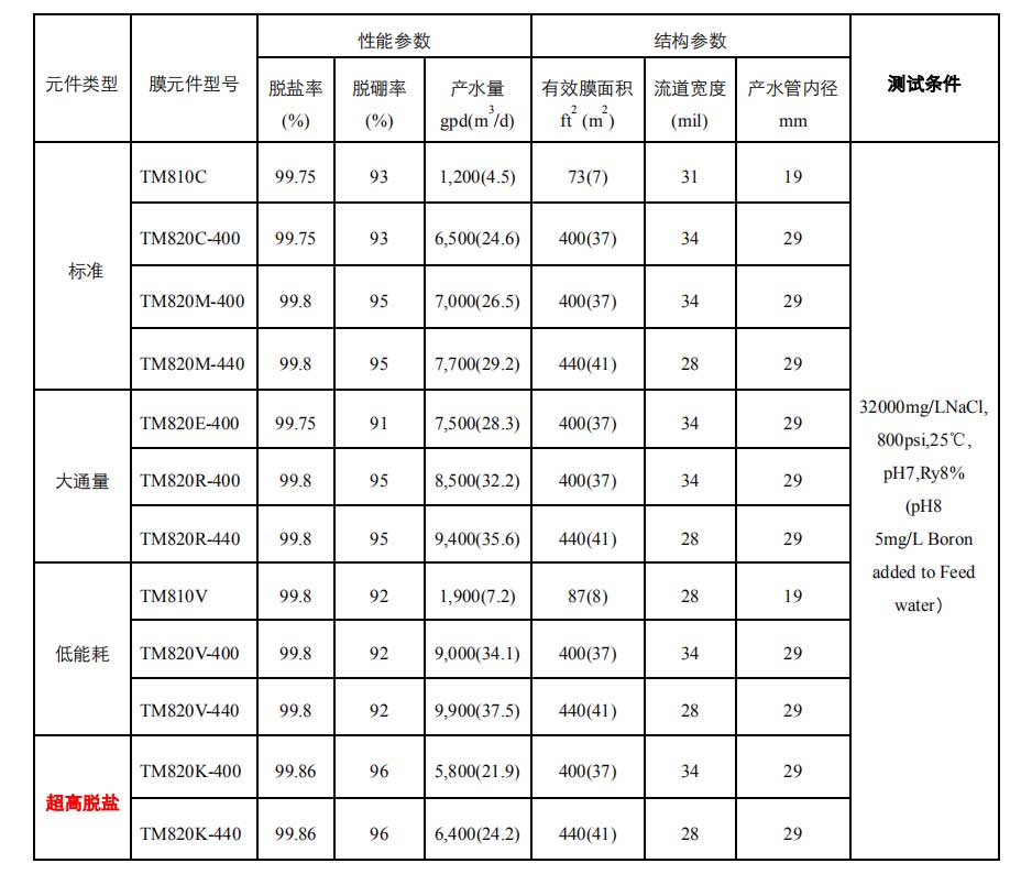 TORAY日本東麗反滲透RO膜/納濾膜產(chǎn)品一覽表三