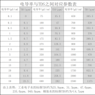 電導(dǎo)率與含鹽量的關(guān)系