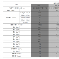 電子行業(yè)沖洗水質(zhì)標(biāo)準(zhǔn)（電子級(jí)水的技術(shù)指標(biāo)）